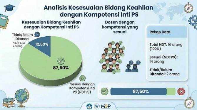Kesesuaian bidang keahlian dengan kompetensi inti PS