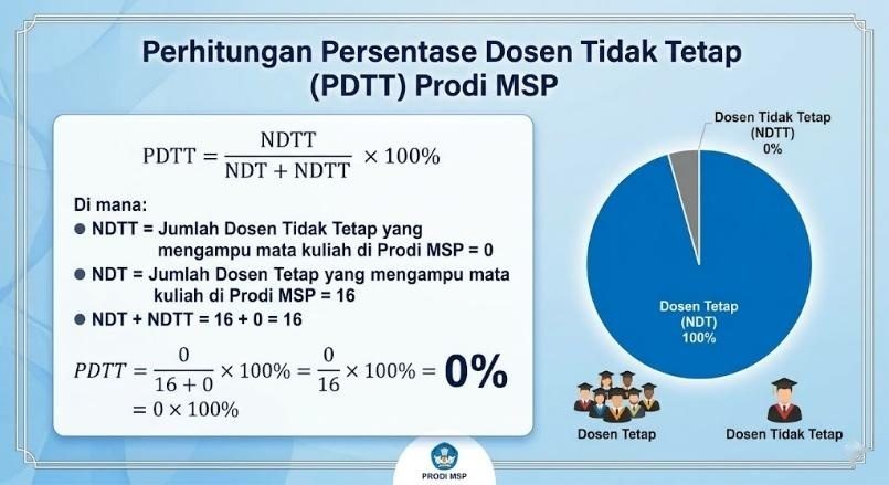 Keterlibatan dosen tidak tetap (Tabel 2.1B)