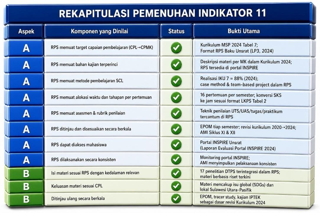 Rekapitulasi pemenuhan indikator 11 (RPS)