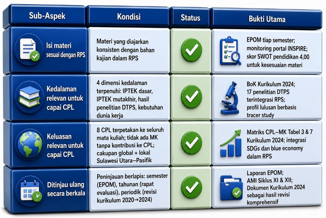 Rekapitulasi kedalaman dan keluasan RPS