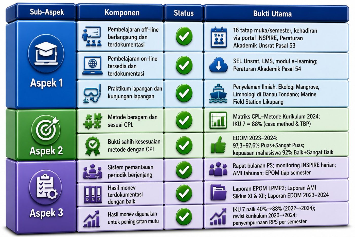 Kesesuaian metode dengan CPL & pemantauan berkala