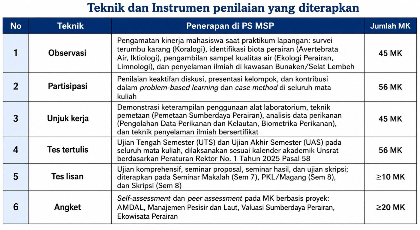 Mutu, teknik, dan instrumen penilaian