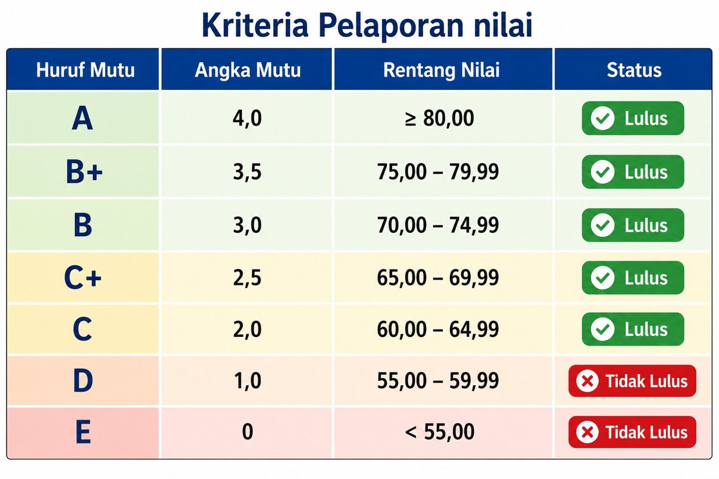 Tujuh unsur pelaksanaan penilaian