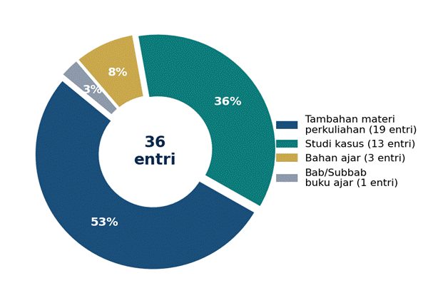 Integrasi penelitian & PkM dalam pembelajaran