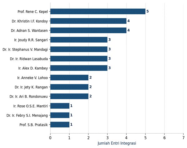 Kontribusi integrasi per DTPS (Grafik 4)