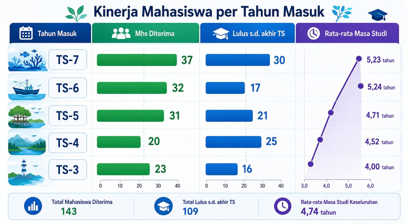 Kinerja mahasiswa per tahun masuk