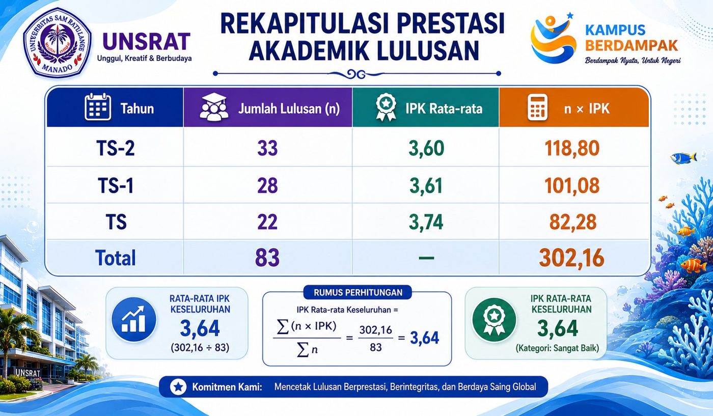Perhitungan rata-rata IPK tertimbang