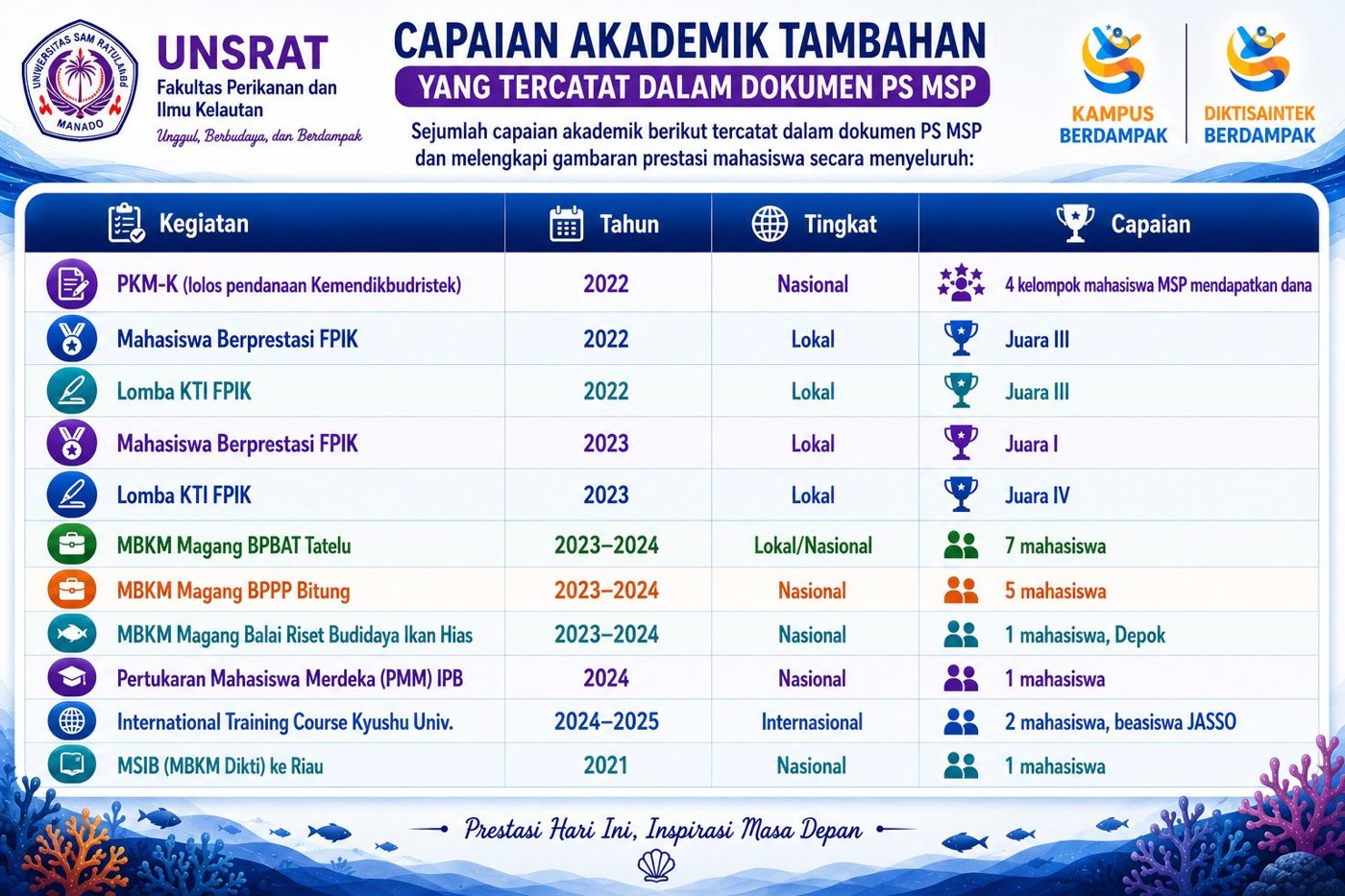 Capaian akademik tambahan dalam dokumen PS MSP