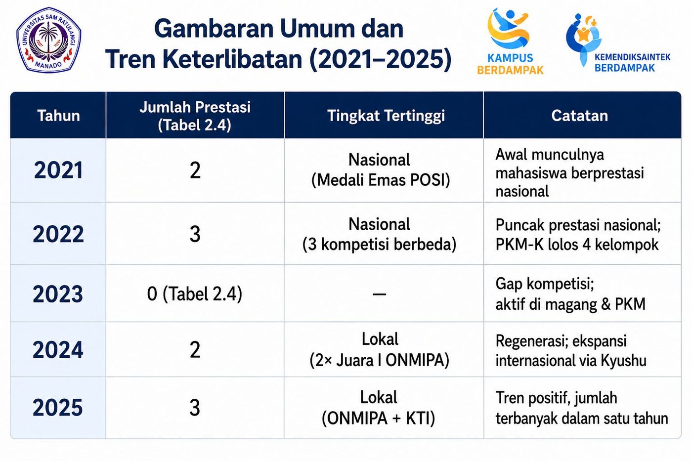 Gambaran umum dan tren keterlibatan 2021–2025