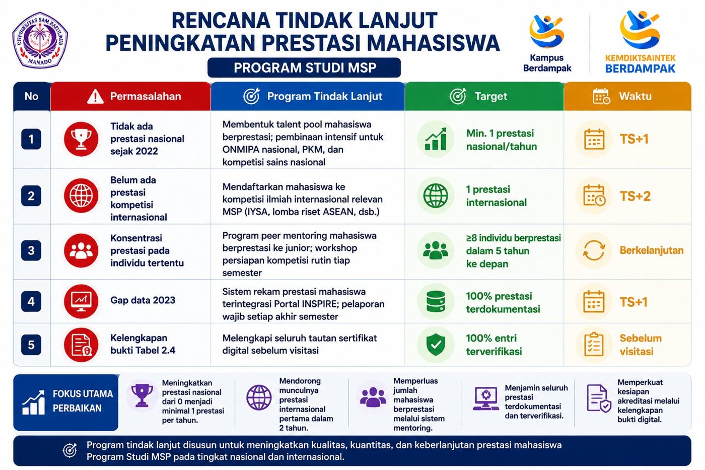 Rencana tindak lanjut peningkatan prestasi mahasiswa