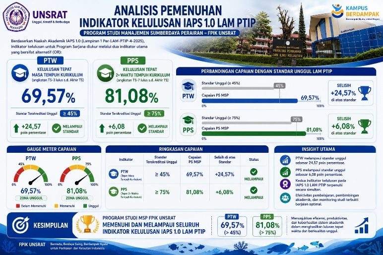 Pemenuhan indikator kelulusan IAPS 1.0 (PTW & PPS)