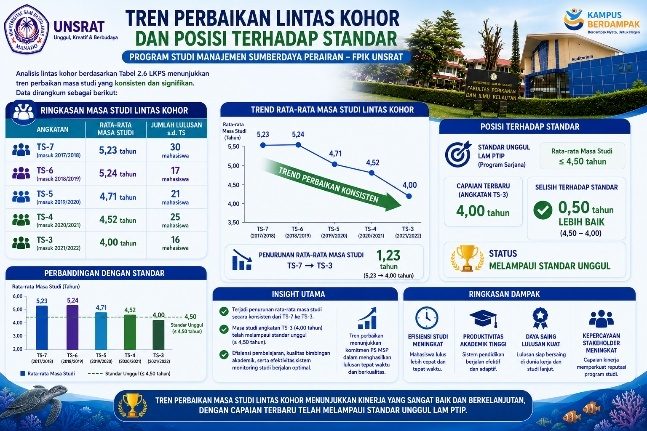 Kelulusan tepat waktu (PTW) & 2× masa tempuh (PPS)