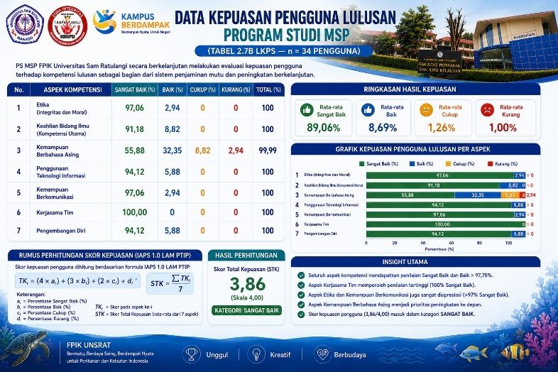 Kepuasan pengguna lulusan (Tabel 2.7B)