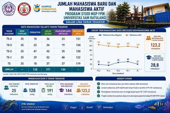 Mahasiswa baru: persentase penurunan (PPM)