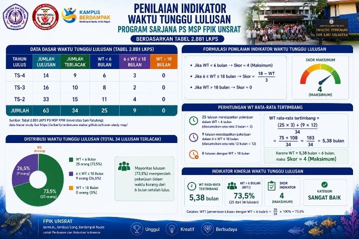Daya saing lulusan: waktu tunggu & tempat kerja