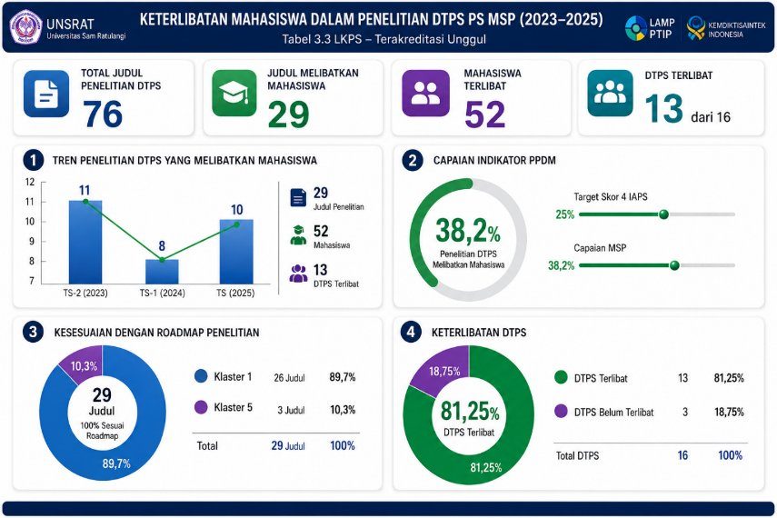 Keterlibatan mahasiswa dalam penelitian (Tabel 3.3)