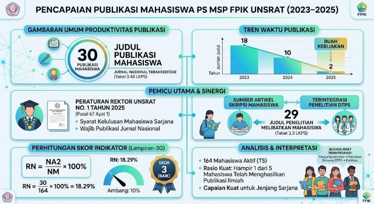 Publikasi mahasiswa & artikel tersitasi