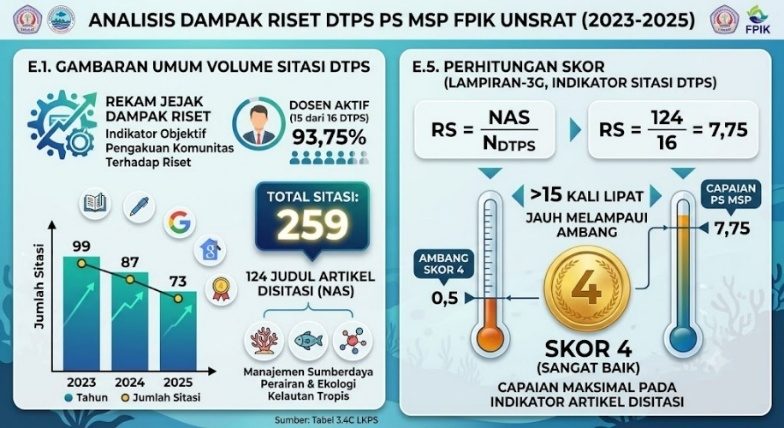 Analisis dampak riset — volume sitasi DTPS