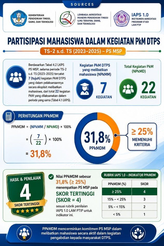 Keterlibatan mahasiswa dalam PkM (Tabel 4.2)
