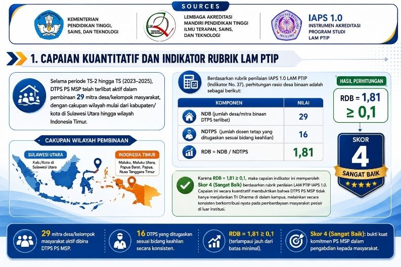 Pembinaan desa & kelompok masyarakat (Tabel 4.3)