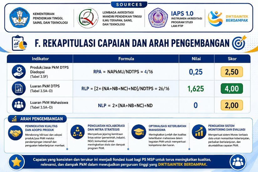 Produk/jasa PkM diadopsi & luaran PkM