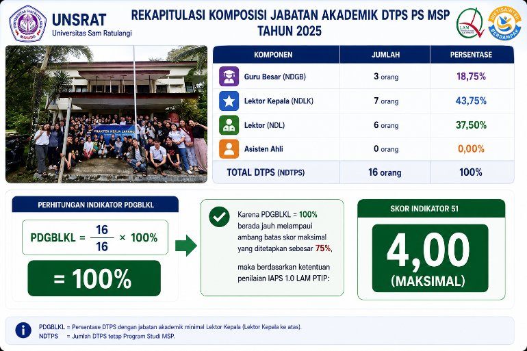 Rekapitulasi komposisi jabatan akademik DTPS 2025